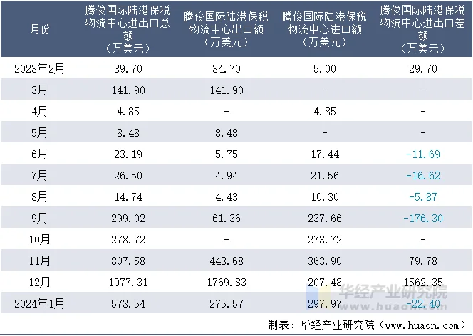 2023-2024年1月腾俊国际陆港保税物流中心进出口额月度情况统计表