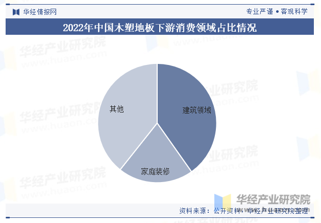 2022年中国木塑地板下游消费领域占比情况
