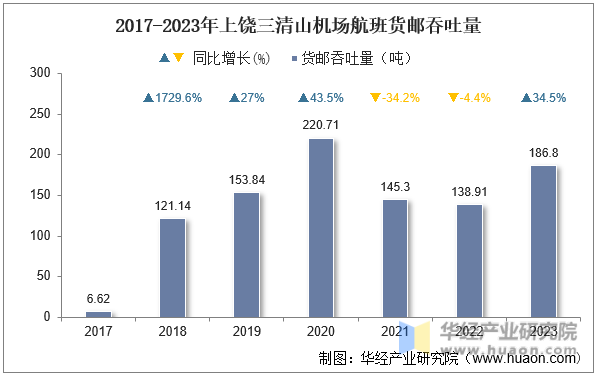 2017-2023年上饶三清山机场航班货邮吞吐量