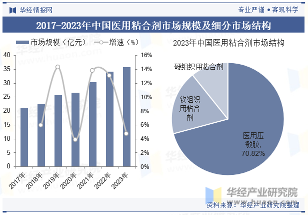 2017-2023年中国医用粘合剂市场规模及细分市场结构