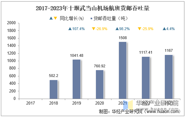 2017-2023年十堰武当山机场航班货邮吞吐量