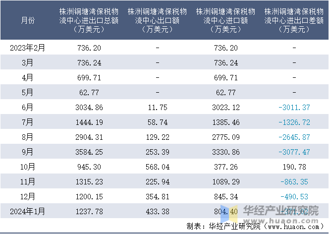 2023-2024年1月株洲铜塘湾保税物流中心进出口额月度情况统计表