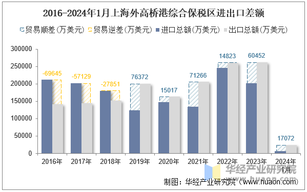 2016-2024年1月上海外高桥港综合保税区进出口差额