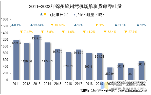2011-2023年锦州锦州湾机场航班货邮吞吐量