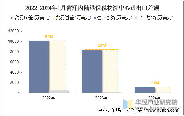 2022-2024年1月菏泽内陆港保税物流中心进出口差额