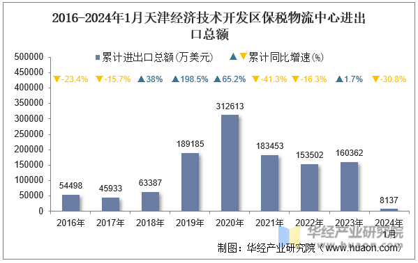 2016-2024年1月天津经济技术开发区保税物流中心进出口总额