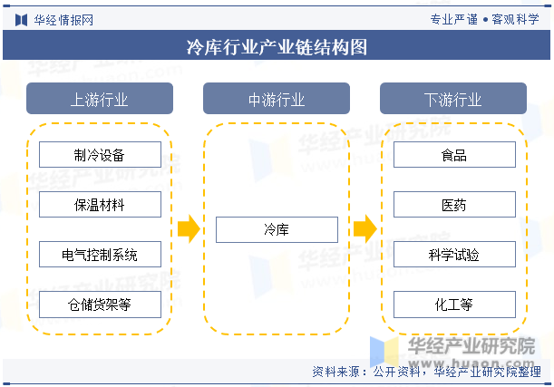 冷库行业产业链结构图