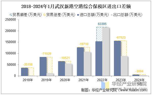 2018-2024年1月武汉新港空港综合保税区进出口差额
