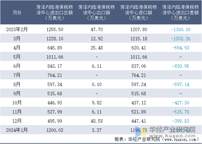 2023-2024年1月菏泽内陆港保税物流中心进出口额月度情况统计表