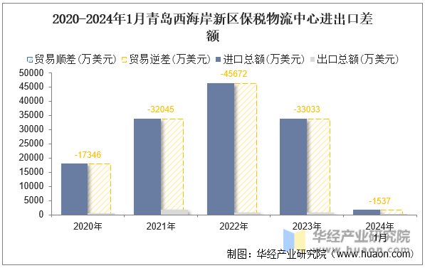 2020-2024年1月青岛西海岸新区保税物流中心进出口差额