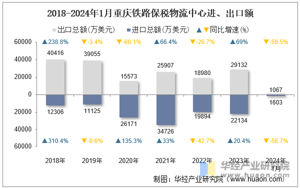 2018-2024年1月重庆铁路保税物流中心进、出口额