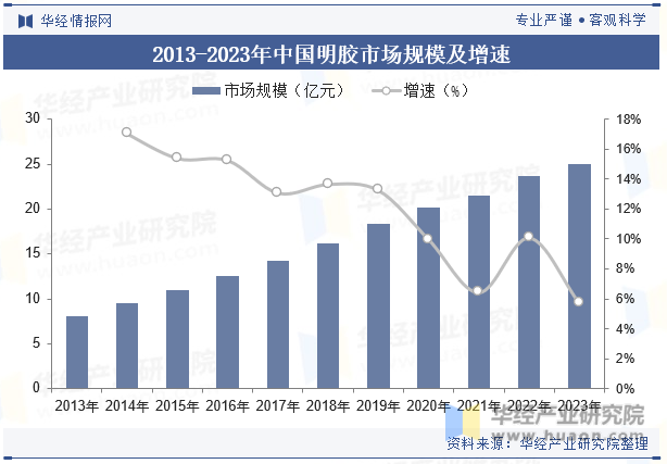 2013-2023年中国明胶市场规模及增速