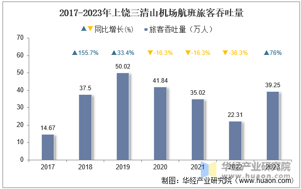 2017-2023年上饶三清山机场航班旅客吞吐量