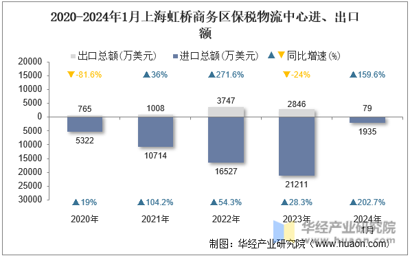 2020-2024年1月上海虹桥商务区保税物流中心进、出口额