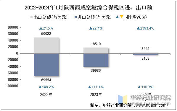 2022-2024年1月陕西西咸空港综合保税区进、出口额
