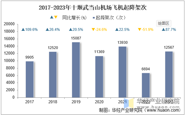 2017-2023年十堰武当山机场飞机起降架次