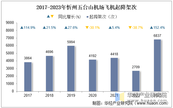 2017-2023年忻州五台山机场飞机起降架次