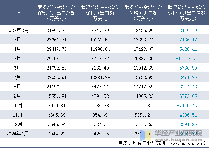 2023-2024年1月武汉新港空港综合保税区进出口额月度情况统计表
