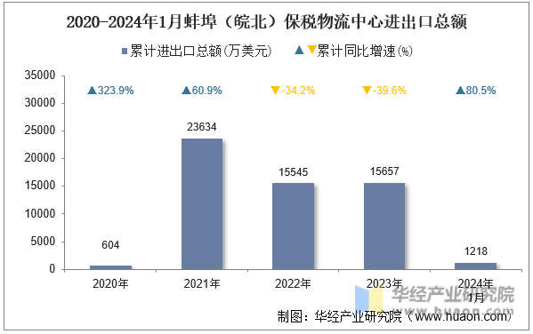 2020-2024年1月蚌埠（皖北）保税物流中心进出口总额