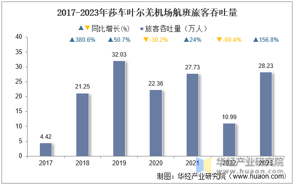 2017-2023年莎车叶尔羌机场航班旅客吞吐量