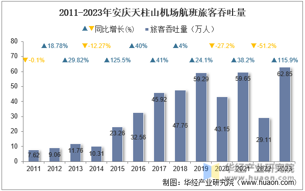 2011-2023年安庆天柱山机场航班旅客吞吐量