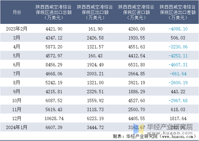 2023-2024年1月陕西西咸空港综合保税区进出口额月度情况统计表
