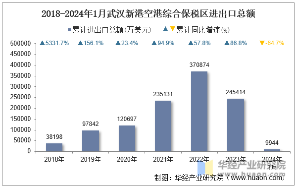 2018-2024年1月武汉新港空港综合保税区进出口总额