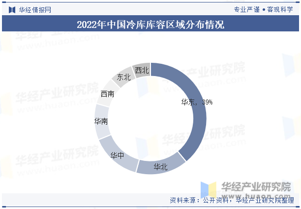 2022年中国冷库库容区域分布情况