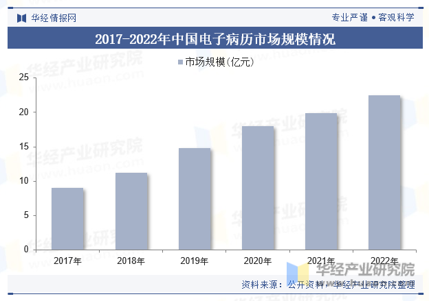 2017-2022年中国电子病历市场规模情况