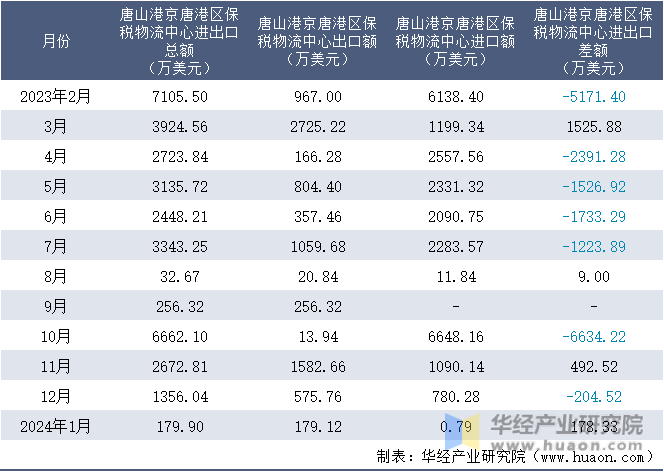 2023-2024年1月唐山港京唐港区保税物流中心进出口额月度情况统计表