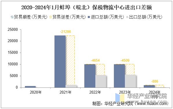 2020-2024年1月蚌埠（皖北）保税物流中心进出口差额