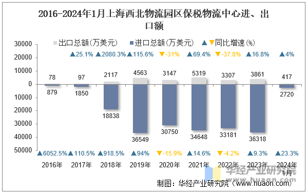 2016-2024年1月上海西北物流园区保税物流中心进、出口额