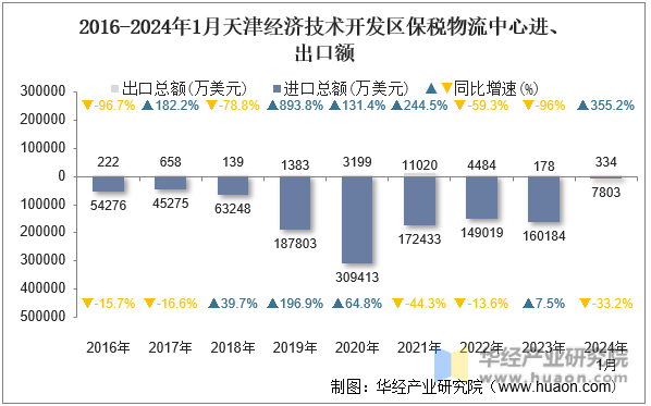 2016-2024年1月天津经济技术开发区保税物流中心进、出口额