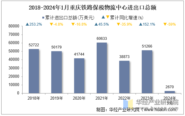 2018-2024年1月重庆铁路保税物流中心进出口总额