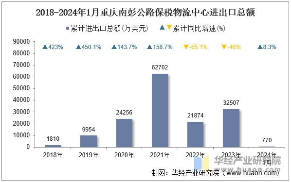2018-2024年1月重庆南彭公路保税物流中心进出口总额