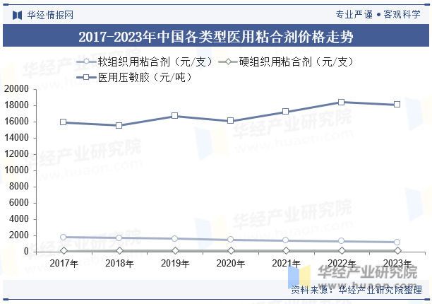 2017-2023年中国各类型医用粘合剂价格走势