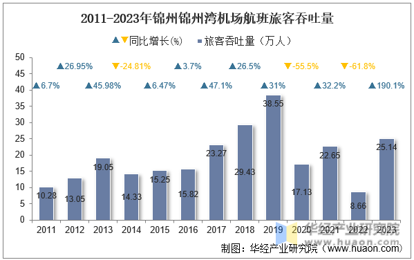 2011-2023年锦州锦州湾机场航班旅客吞吐量