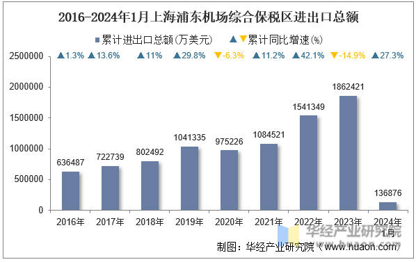 2016-2024年1月上海浦东机场综合保税区进出口总额
