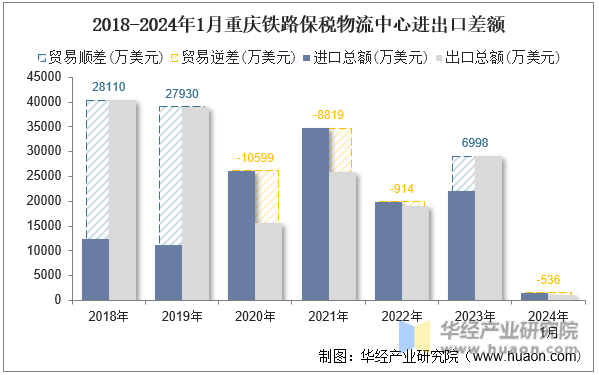 2018-2024年1月重庆铁路保税物流中心进出口差额
