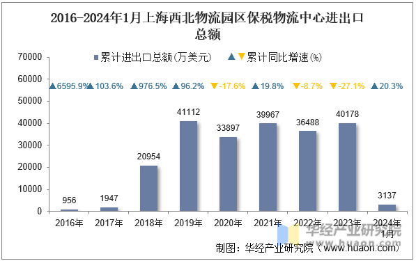 2016-2024年1月上海西北物流园区保税物流中心进出口总额