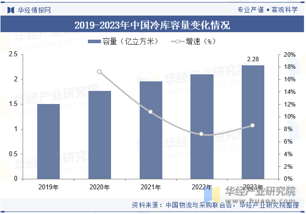 2019-2023年中国冷库容量变化情况