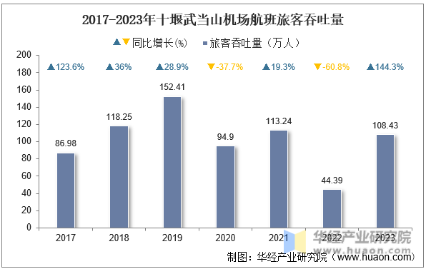2017-2023年十堰武当山机场航班旅客吞吐量