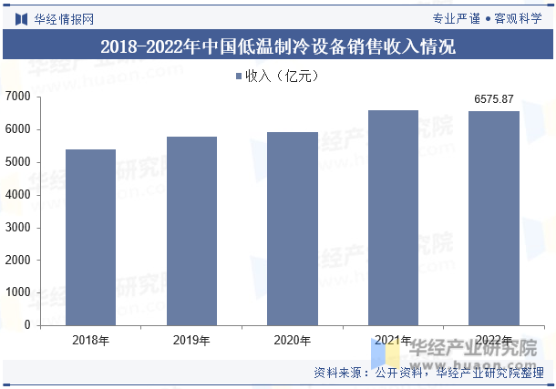 2018-2022年中国低温制冷设备销售收入情况