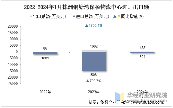 2022-2024年1月株洲铜塘湾保税物流中心进、出口额