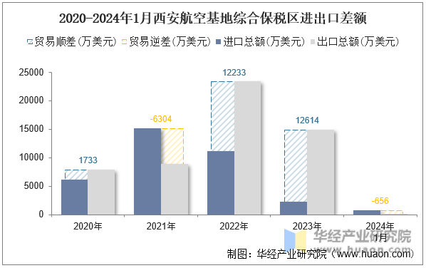 2020-2024年1月西安航空基地综合保税区进出口差额