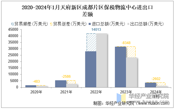 2020-2024年1月天府新区成都片区保税物流中心进出口差额