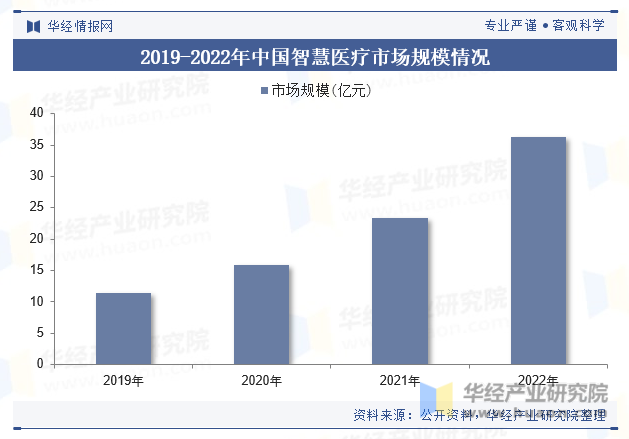 2019-2022年中国智慧医疗市场规模情况