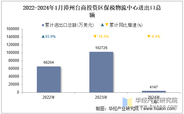 2022-2024年1月漳州台商投资区保税物流中心进出口总额