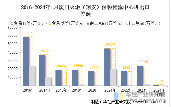 2016-2024年1月厦门火炬（翔安）保税物流中心进出口差额