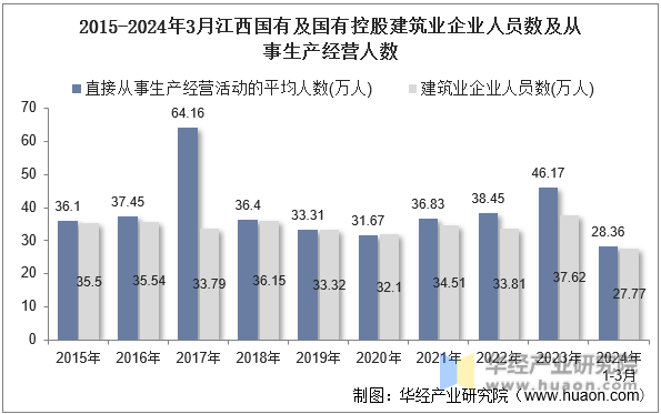 2015-2024年3月江西国有及国有控股建筑业企业人员数及从事生产经营人数
